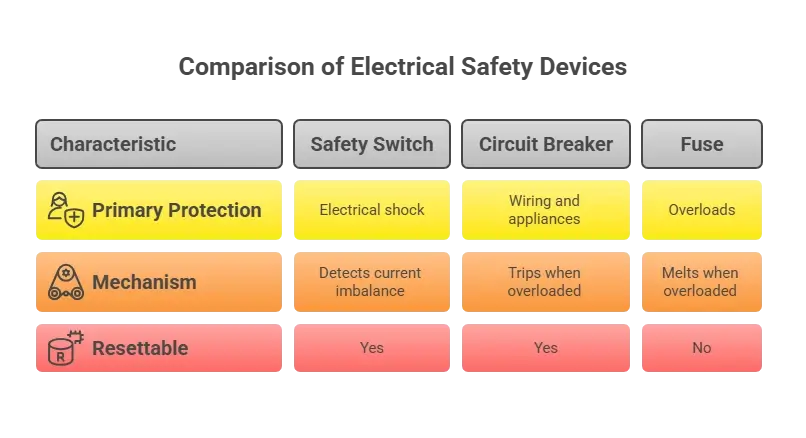 Comparison of RCD, Circuit Breaker, and Fuse